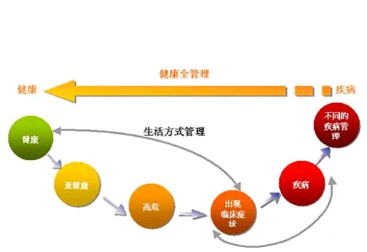 健康管理師的發(fā)展前景