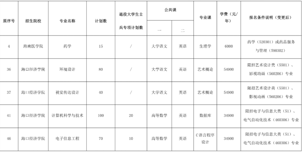 2022年海南省高職(專科)升本科考試報名工作定于1月21日至26日進行
