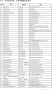 海南省2022上半年高等教育自學(xué)考試報考有關(guān)事項公告
