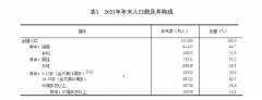國家統計局公布《2021年國民經濟和社會發展統計公報》。年末全國人口141260萬人，比上年末增加48萬人，其中城鎮常住人口91425萬人。全年出生人口1062萬人