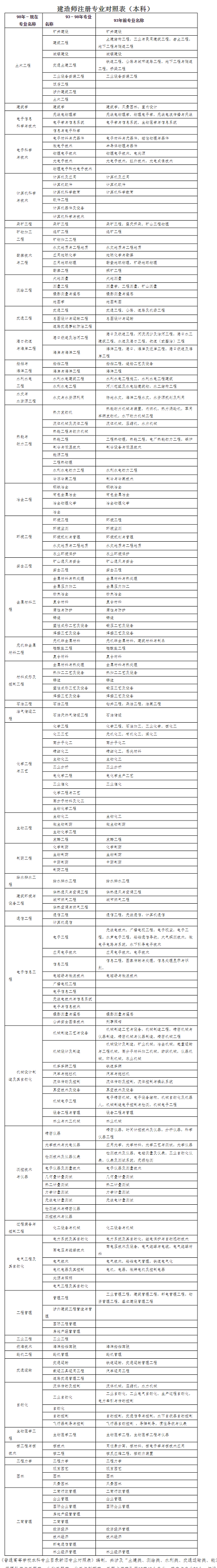 2022年湖北二級建造師執業資格考試準考證打印網站:湖北省人事考試網1