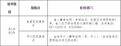 湖北省人事考試網發布：2022年建造師注冊專業對照表(本科)