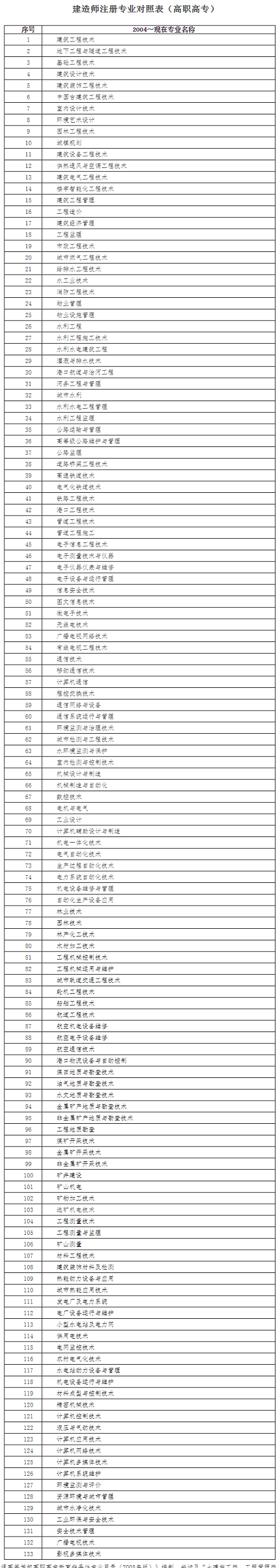 湖北省人事考試網發布：2022年建造師注冊專業對照表(本科)2