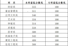 吉林省2022年高職分類考試成績及分數線公布