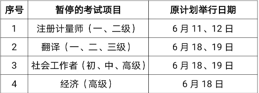 上海市2022年度高級<a href='http://www.dvmatters.com/jjs/' target='_blank'><u>經(jīng)濟師</u></a>考試停考公告