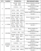 2022年度黑龍江調配實踐技能考試考生考試地點情況公告