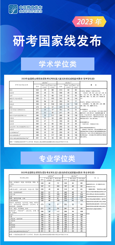 2023年全國碩士研究生招生考試國家線公布