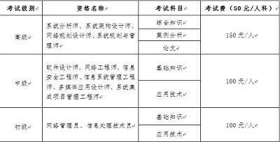 云南省2025年下半年計算機技術與軟件專業技術資格（水平）考試報名公告