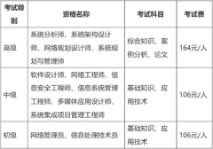新疆維吾爾自治區2025年下半年軟考考試報名具體事項通知